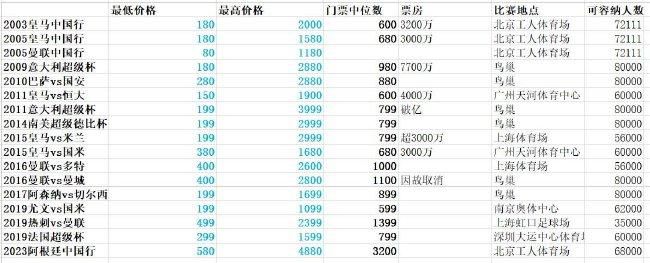 1.梅西赢得了他的第八个金球奖在2022年，梅西经历了他职业生涯中最辉煌的时刻之一，当时他与阿根廷国家队一起在卡塔尔捧起了世界杯。